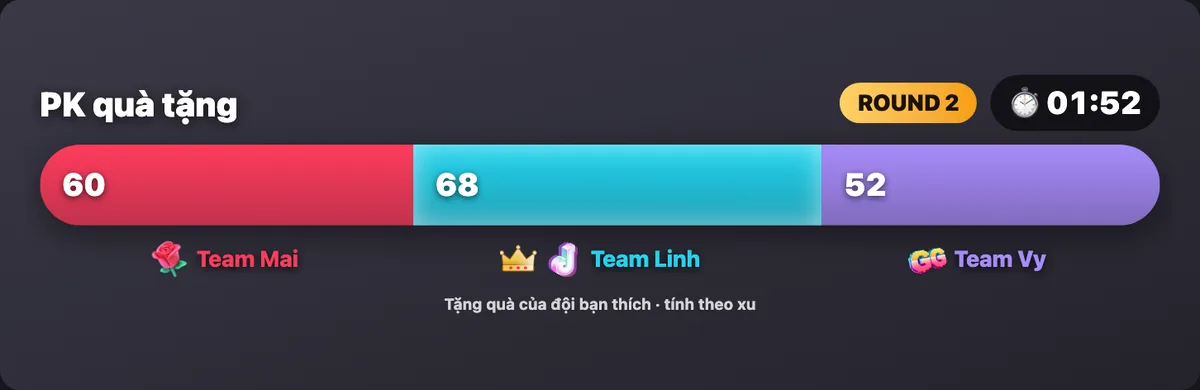 PK quà tặng 3 đội trên TikTok Live: thanh điểm chia ba màu, ROUND 2, đồng hồ 01:52, đội dẫn đầu có vương miện